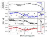 Electronic transitions in synthetic diamond 
measured below the direct bandgap (< 5.56 eV). 
Negative (positive) SPV signals show a preferential separation of photogenerated electrons 
(holes) towards the surface