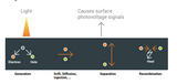 Detection of photogenerated carries separated in space